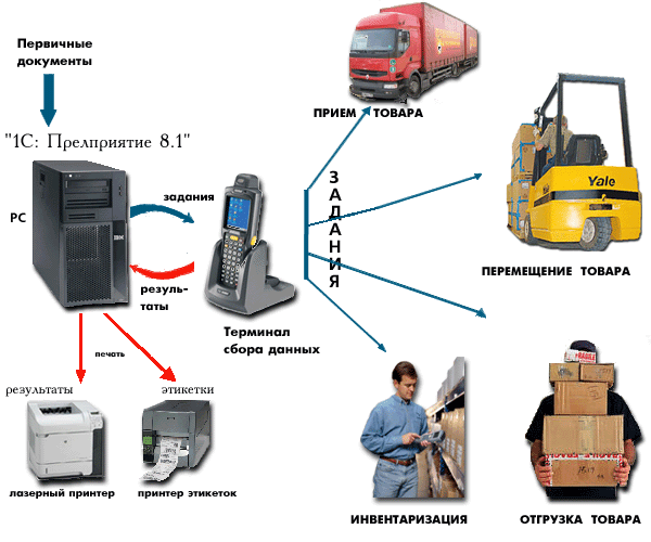 Пример оборудования для автоматизации склада